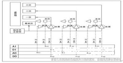 樓宇自控系統(tǒng)、智能化建筑